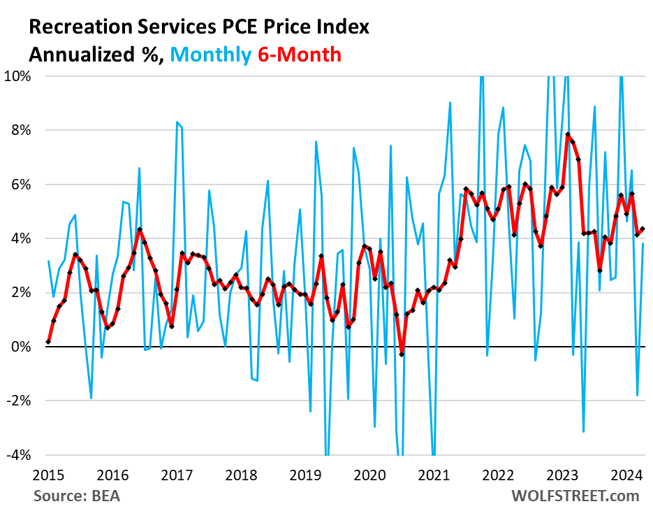 The Fed's wait-and-see policy on interest rate cuts is supported by the worst PCE inflation 