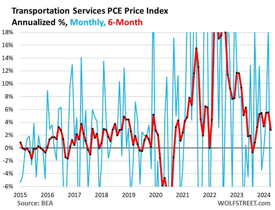 Worst six-month 'core' and 'core services' PCE inflation rates since mid-2023 have the Fed on hold before cutting rates