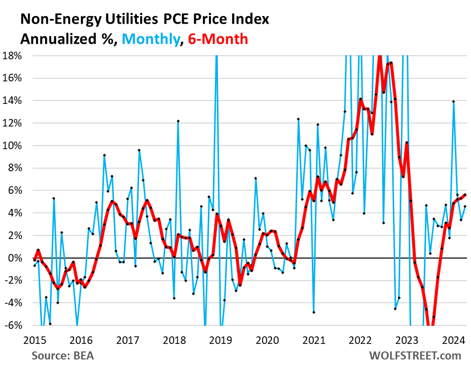 Worst six-month 'core' and 'core services' PCE inflation rates since mid-2023 have the Fed on hold before cutting rates