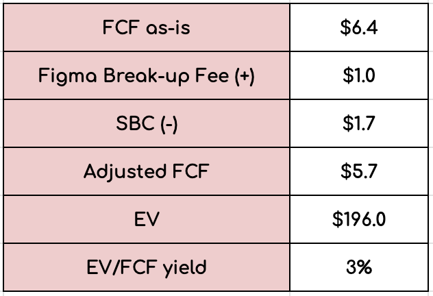 Adobe's valuation