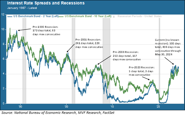 Interest rate spreads and recessions