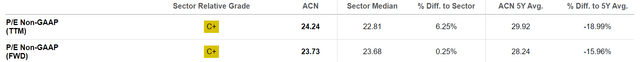 Accenture's price-to-earnings ratios