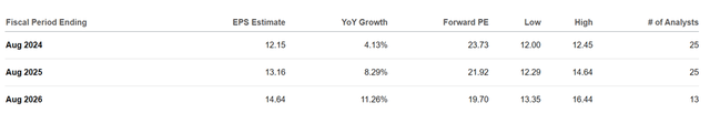 Future earnings estimates.