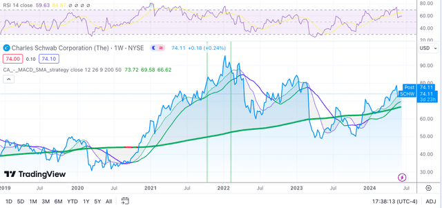 A graph of stock market Description automatically generated