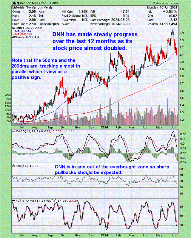 Denison Mines Corp. One Year Progress Chart