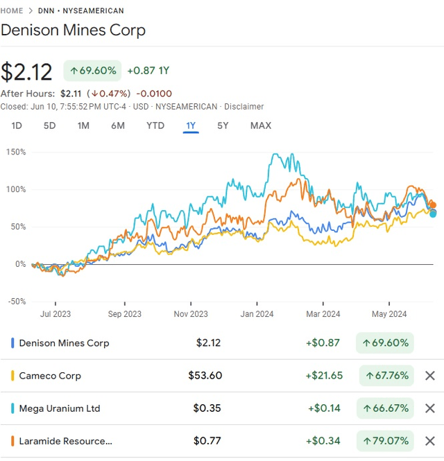 Denison Mines Corp. Compared with other Uranium Miners