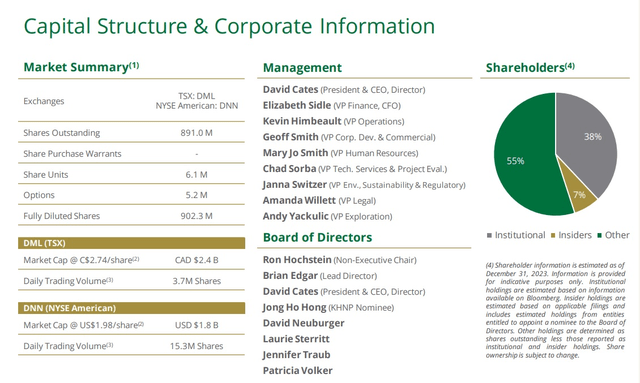 Denison Mines Corp. Capital Structure and Management Team