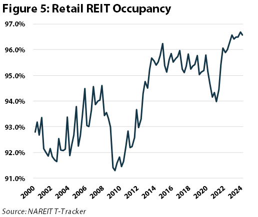 retail reit occupancy