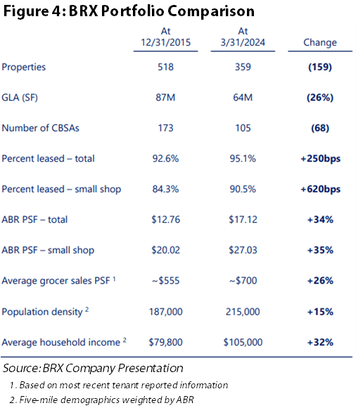 BRX Portfolio