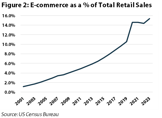 ecom growth