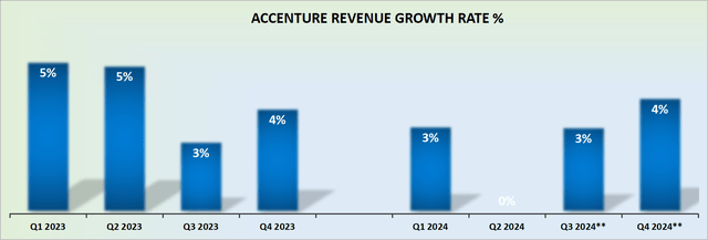 ACN revenue growth rates