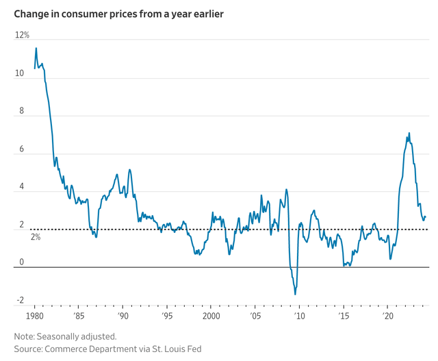 Change in Consumer Prices