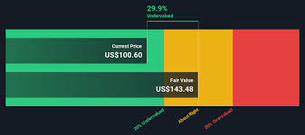 Bar chart