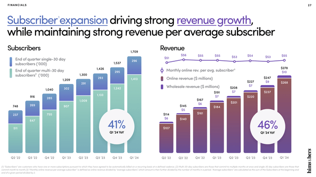 Hims & Hers, main indicators of the first quarter