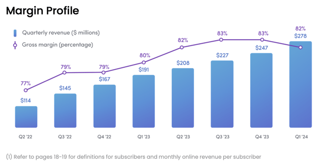 Hims & Hers First Quarter Gross Profit