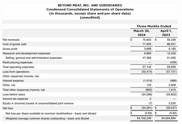 Beyond Meat Q1 results