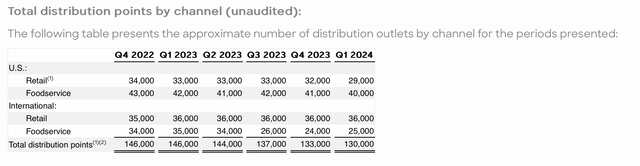 Beyond Meat POS count