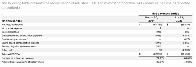 Beyond Meat adjusted EBITDA