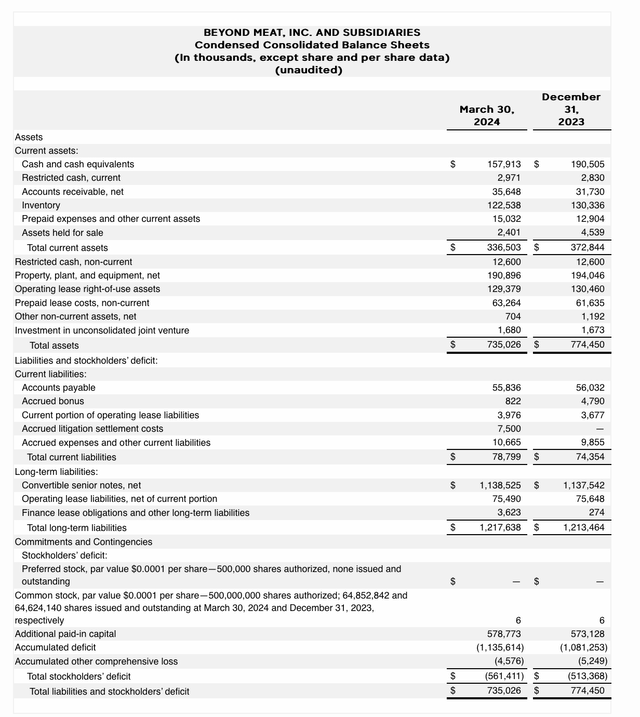 Beyond Meat Q1 balance sheet