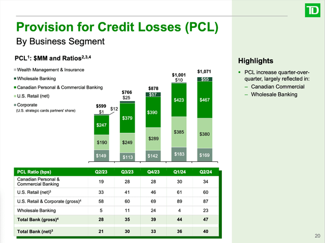 Toronto-Dominion: Provision for credit losses increase from quarter to quarter