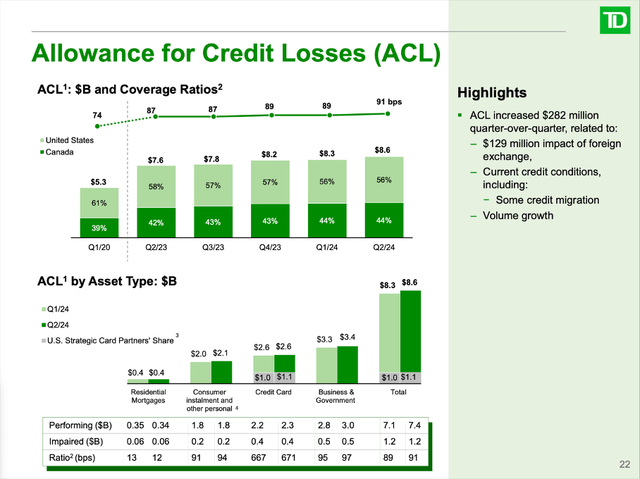 Toronto-Dominion: Allowance for credit losses increase from quarter to quarter