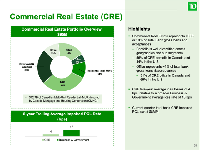 Toronto-Dominion: Commercial Real Estate Portfolio