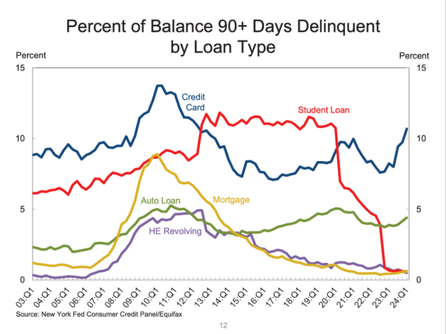 Percent of balance 90+ days delinquent by loan type in the United States