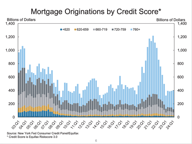 United States: Mortgage Originations by Credit Score