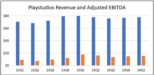 Playstudios quarterly revenue and adjusted ebitda