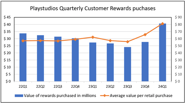 Playstudios platform rewards metrics