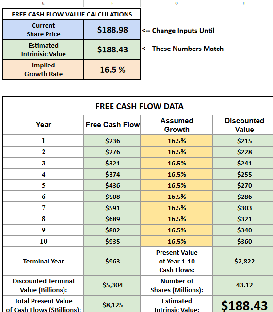 Reverse the discounted cash flow model