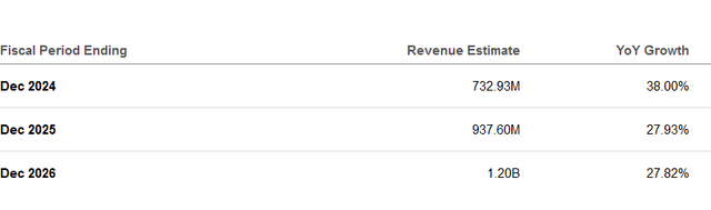 Growth estimates