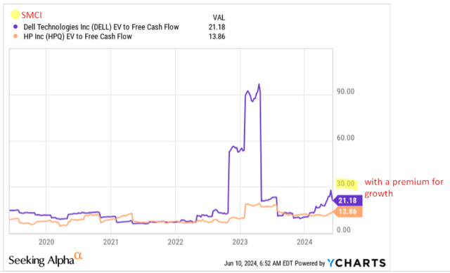 YCharts, the author's notes added