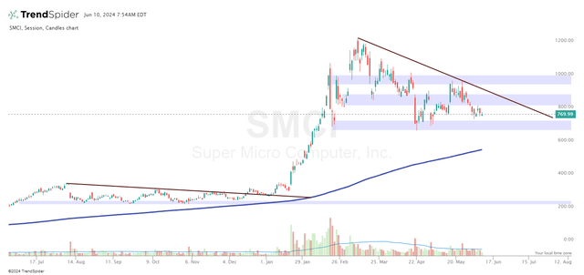 TrendSpider Software, SMCI daily, the author's notes