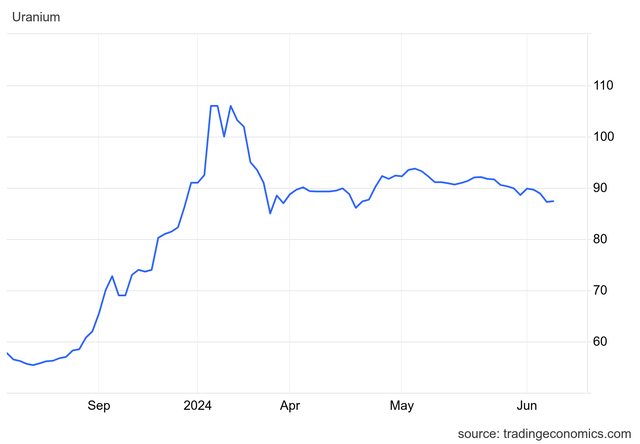 Uranium rally halted at $90/lbs