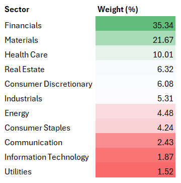 EWA sector mix