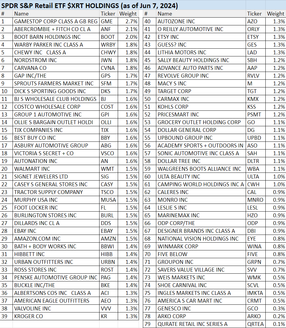 XRT ETF Mixed Signals For Retail Stocks Into Second Half Of 2024
