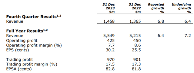 Smith & Nephew full year financials