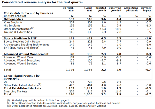 Smith & Nephew first quarter trading report