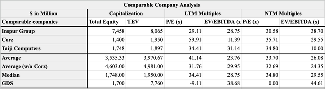 GDS Comparable Companies