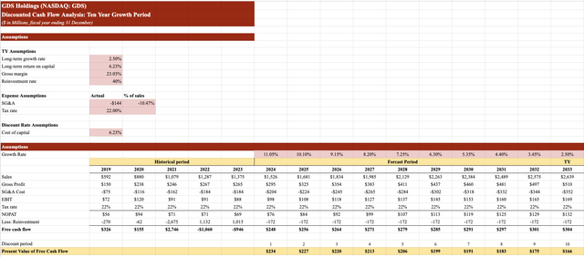 GDS Valuation