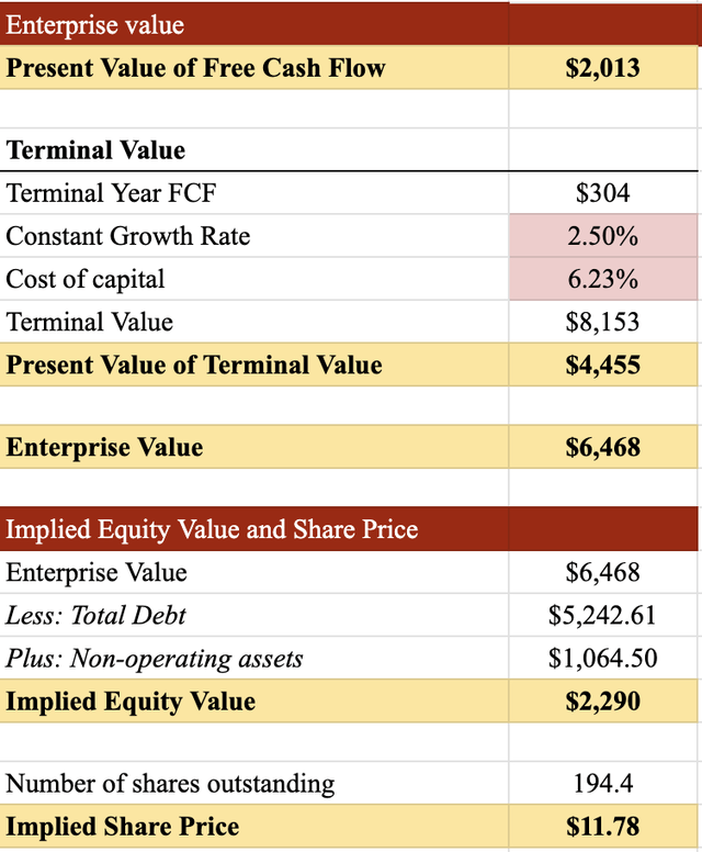 GDS Terminal Value