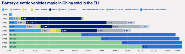 Chinese EV sold in the EU