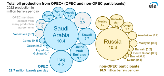 Total Oil Production From OPEC