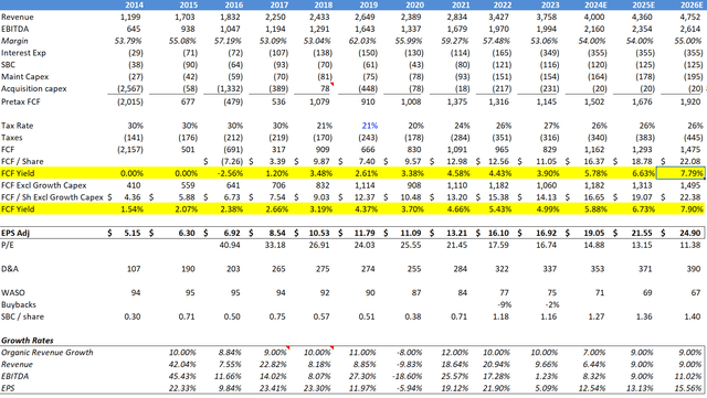 Financial Model