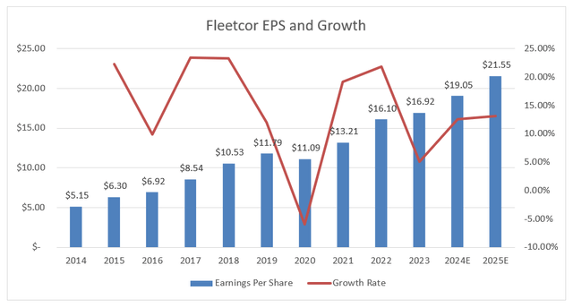 EPS Growth