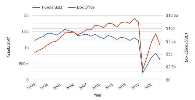 Domestic box-office and tickets sold