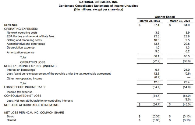 NCMI Q1/24 financial performance