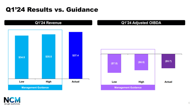 NCMI beat guidance