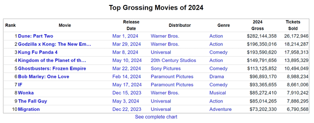 Top grossing movies of 2024